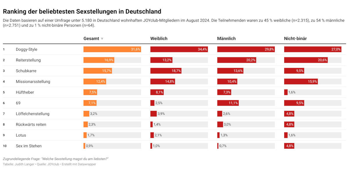 Stellungsranking-der-Deutschen-Doggy-Style-auf-Platz-1